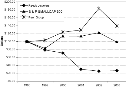 (Performance Graph)